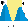 Tide chart for York River, Maine on 2025/04/4
