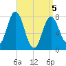 Tide chart for York River, Maine on 2025/04/5