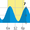 Tide chart for York River, Maine on 2025/04/7