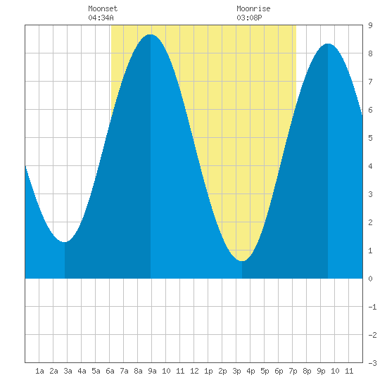 Tide chart for York River on 2025/04/08