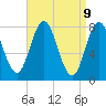 Tide chart for York River, Maine on 2025/04/9