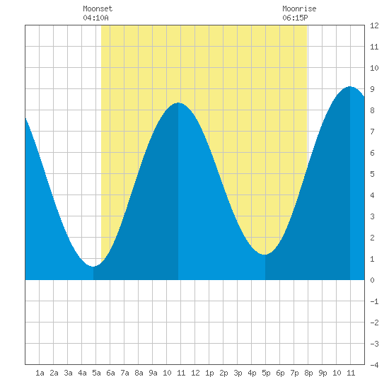 Tide chart for York River on 2025/05/10