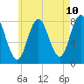 Tide chart for York River, Maine on 2025/05/10
