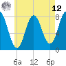 Tide chart for York River, Maine on 2025/05/12