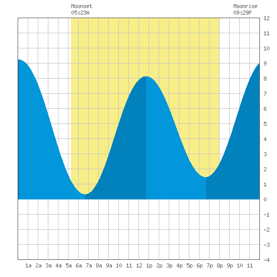 Tide chart for York River on 2025/05/13