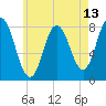 Tide chart for York River, Maine on 2025/05/13