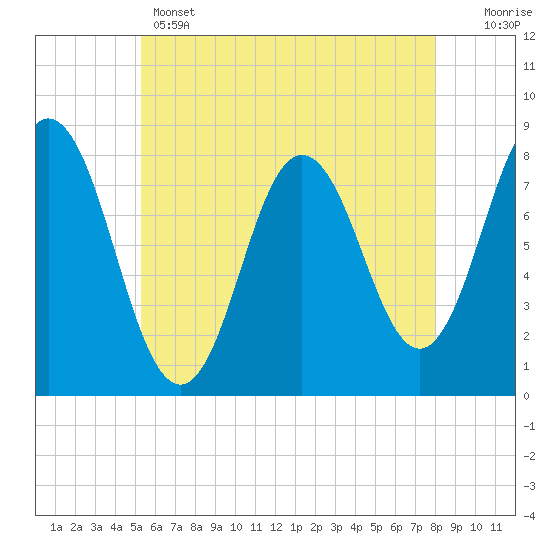 Tide chart for York River on 2025/05/14