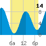 Tide chart for York River, Maine on 2025/05/14