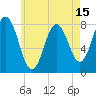 Tide chart for York River, Maine on 2025/05/15