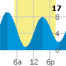 Tide chart for York River, Maine on 2025/05/17
