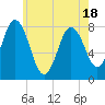 Tide chart for York River, Maine on 2025/05/18