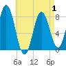 Tide chart for York River, Maine on 2025/05/1
