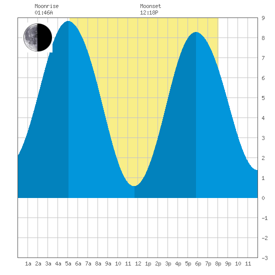 Tide chart for York River on 2025/05/20