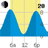 Tide chart for York River, Maine on 2025/05/20