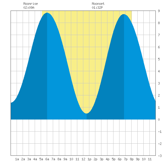 Tide chart for York River on 2025/05/21