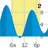 Tide chart for York River, Maine on 2025/05/2
