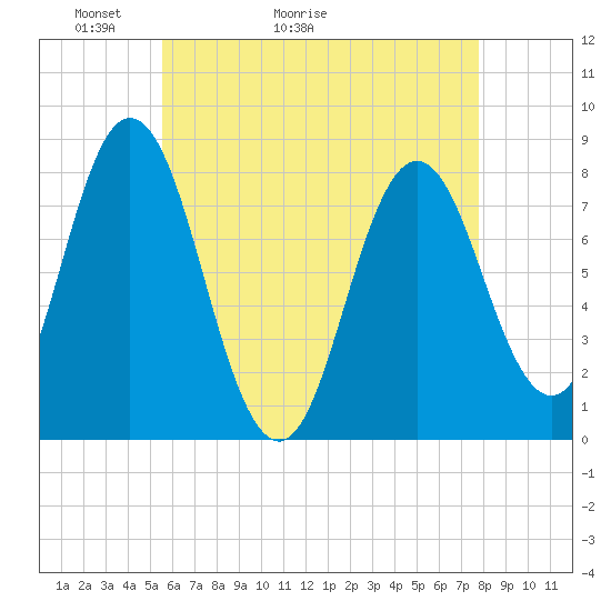 Tide chart for York River on 2025/05/03
