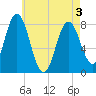 Tide chart for York River, Maine on 2025/05/3