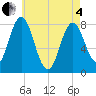 Tide chart for York River, Maine on 2025/05/4