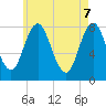 Tide chart for York River, Maine on 2025/05/7