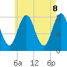 Tide chart for York River, Maine on 2025/05/8