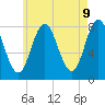 Tide chart for York River, Maine on 2025/05/9