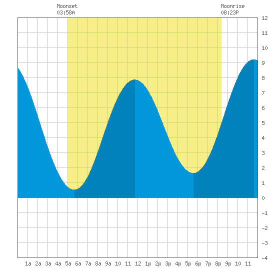 Tide chart for York River on 2025/06/10