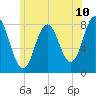 Tide chart for York River, Maine on 2025/06/10