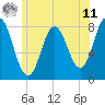 Tide chart for York River, Maine on 2025/06/11