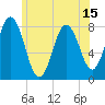Tide chart for York River, Maine on 2025/06/15