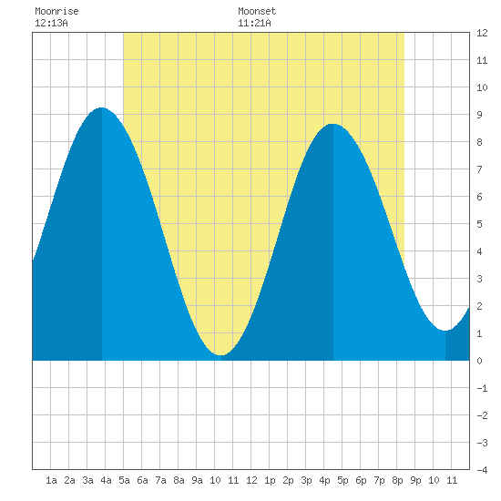 Tide chart for York River on 2025/06/17