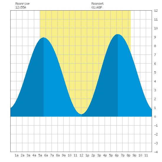 Tide chart for York River on 2025/06/19