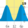 Tide chart for York River, Maine on 2025/06/19