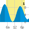 Tide chart for York River, Maine on 2025/06/1