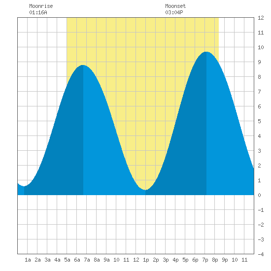 Tide chart for York River on 2025/06/20