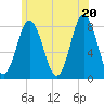 Tide chart for York River, Maine on 2025/06/20