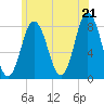 Tide chart for York River, Maine on 2025/06/21