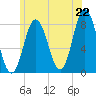 Tide chart for York River, Maine on 2025/06/22