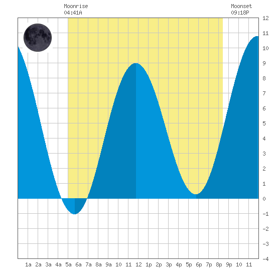 Tide chart for York River on 2025/06/25