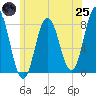 Tide chart for York River, Maine on 2025/06/25