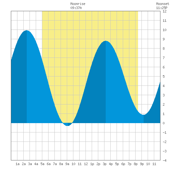 Tide chart for York River on 2025/06/29