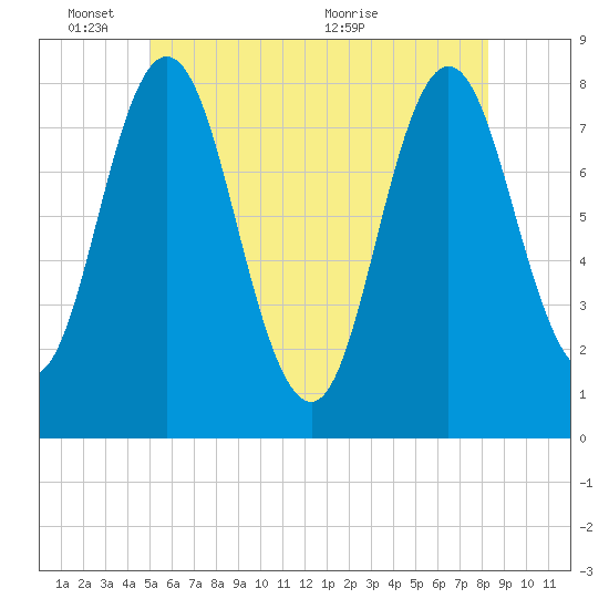 Tide chart for York River on 2025/06/03