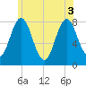 Tide chart for York River, Maine on 2025/06/3