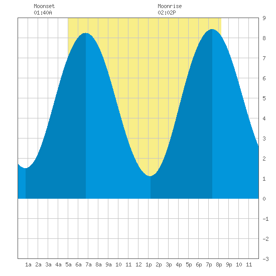 Tide chart for York River on 2025/06/04