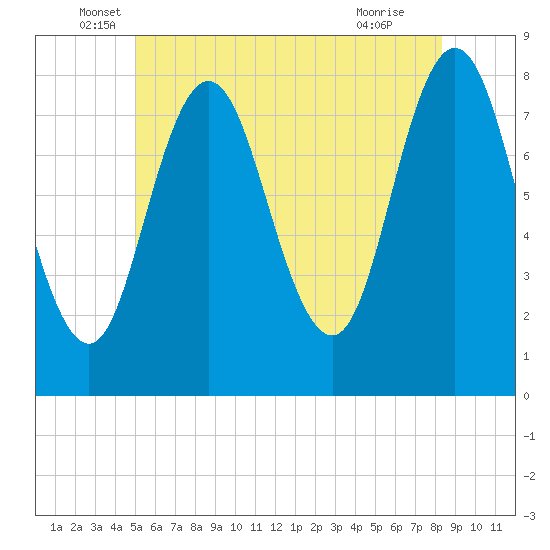 Tide chart for York River on 2025/06/06