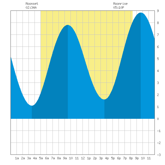 Tide chart for York River on 2025/06/07