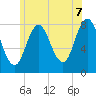 Tide chart for York River, Maine on 2025/06/7