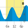 Tide chart for York River, Maine on 2025/06/8