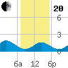 Tide chart for Yorktown USCG, Virginia on 2021/01/20