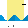 Tide chart for Yorktown USCG, Virginia on 2021/08/11
